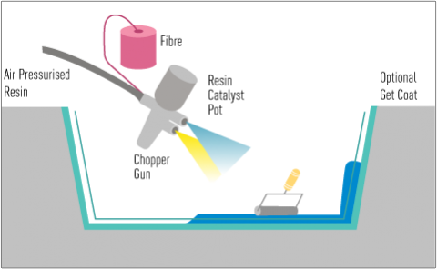 A diagram of the Spray-Up composite manufacturing technique where the fibres and resin are spreayed at a mould.