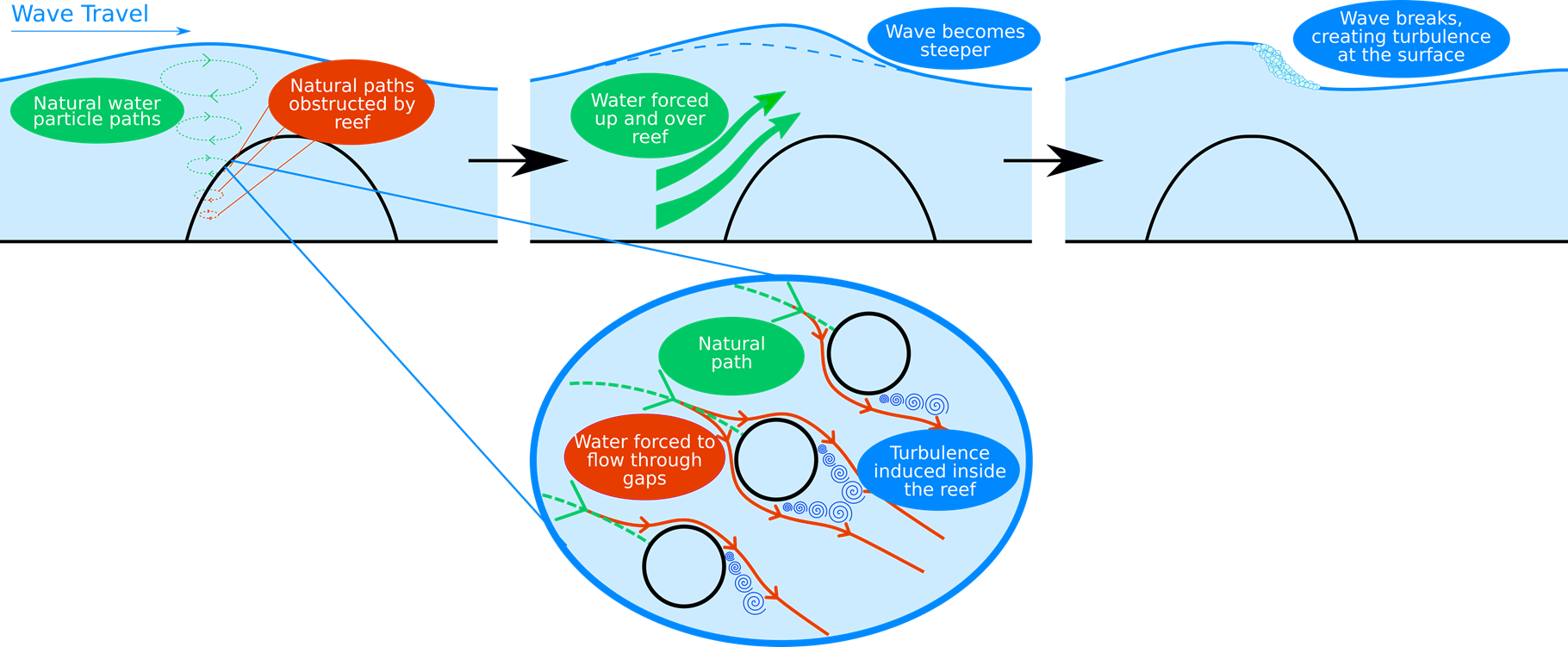 A diagram illustrating the creation of turbulence between the bars of a CCell artificial reef.